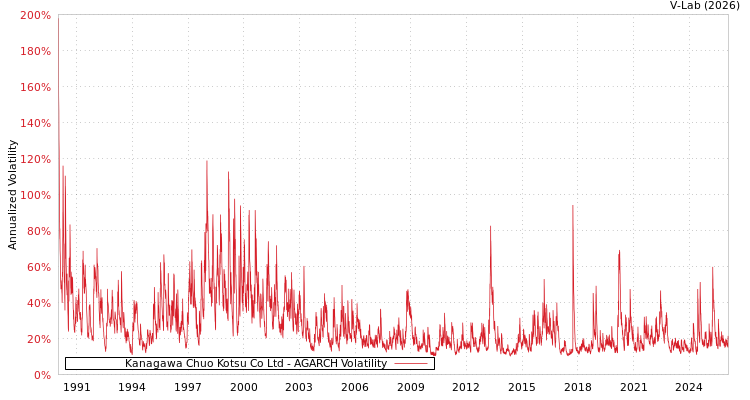 graph of Kanagawa Chuo Kotsu Co Ltd AGARCH