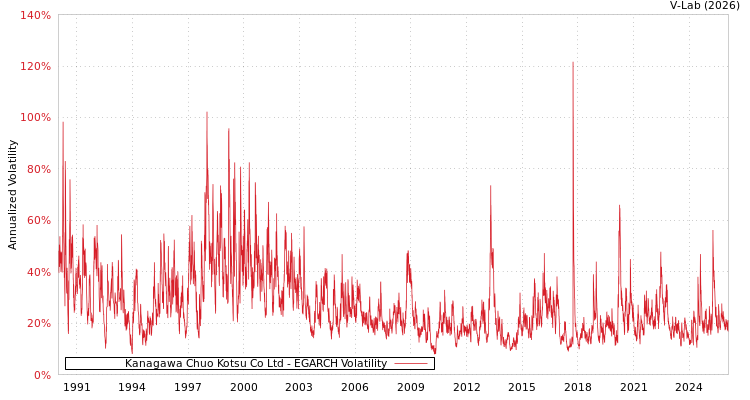 graph of Kanagawa Chuo Kotsu Co Ltd EGARCH