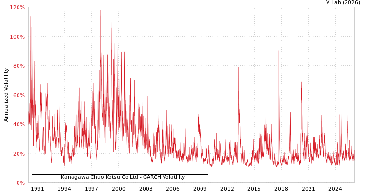 graph of Kanagawa Chuo Kotsu Co Ltd GARCH