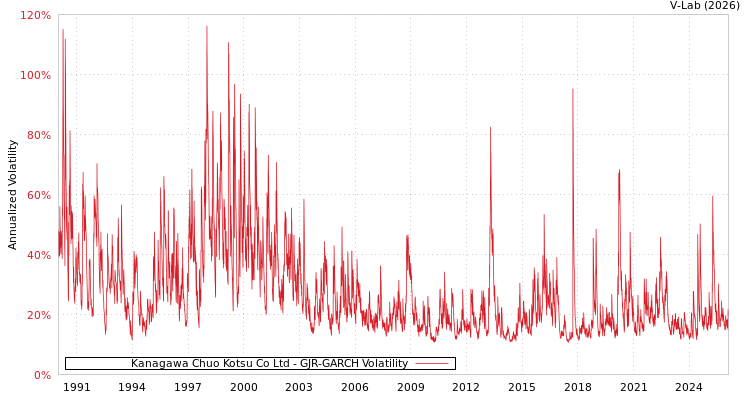 graph of Kanagawa Chuo Kotsu Co Ltd GJR-GARCH