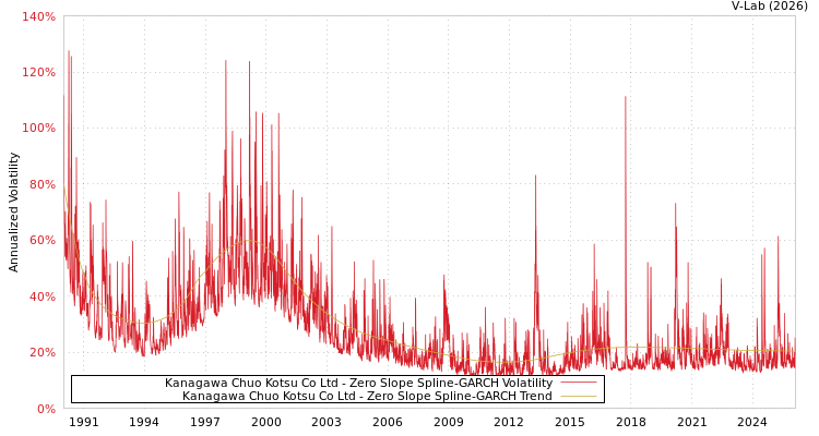 graph of Kanagawa Chuo Kotsu Co Ltd S0GARCH