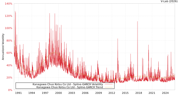 graph of Kanagawa Chuo Kotsu Co Ltd SGARCH