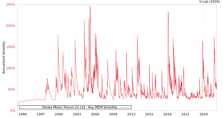 graph of Daiwa Motor Transn Co Ltd AMEM