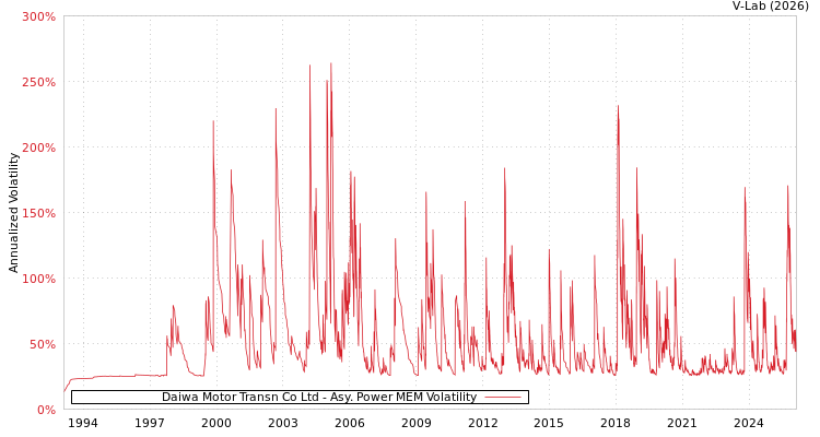 graph of Daiwa Motor Transn Co Ltd APMEM
