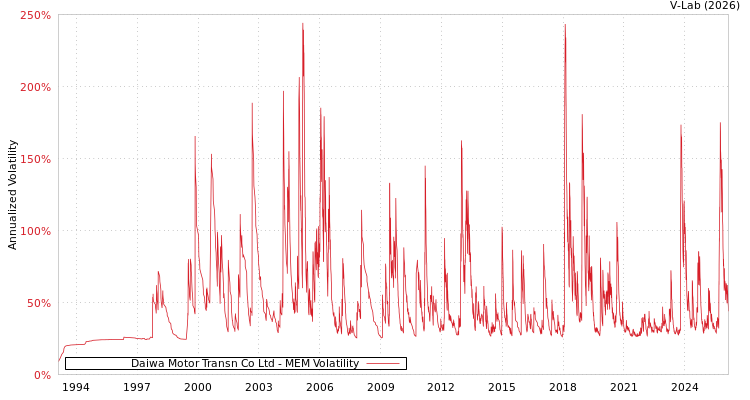 graph of Daiwa Motor Transn Co Ltd MEM