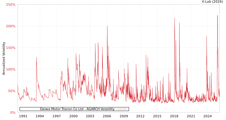 graph of Daiwa Motor Transn Co Ltd AGARCH