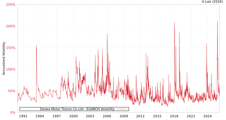 graph of Daiwa Motor Transn Co Ltd EGARCH