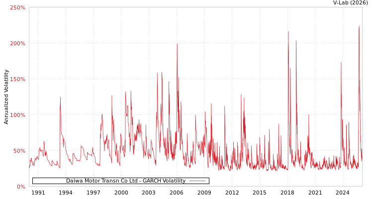 graph of Daiwa Motor Transn Co Ltd GARCH