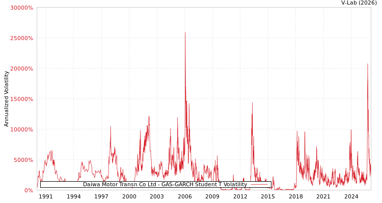 graph of Daiwa Motor Transn Co Ltd GAS-GARCH-T