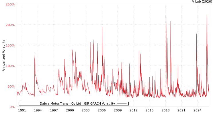 graph of Daiwa Motor Transn Co Ltd GJR-GARCH