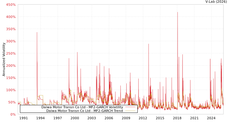 graph of Daiwa Motor Transn Co Ltd MF2-GARCH