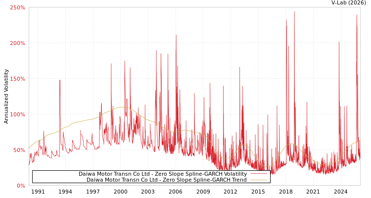 graph of Daiwa Motor Transn Co Ltd S0GARCH