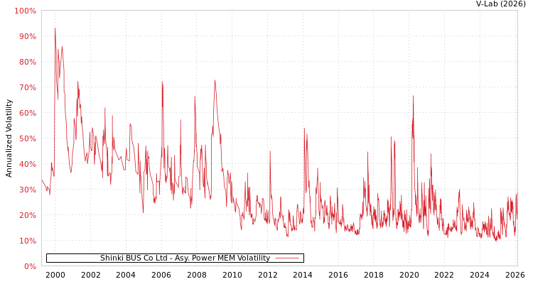graph of Shinki BUS Co Ltd APMEM
