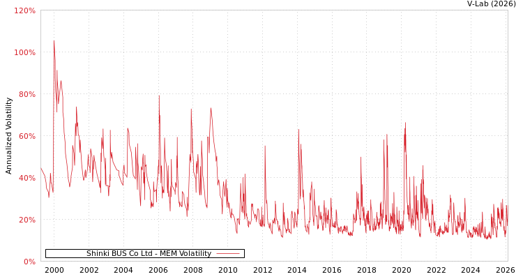 graph of Shinki BUS Co Ltd MEM