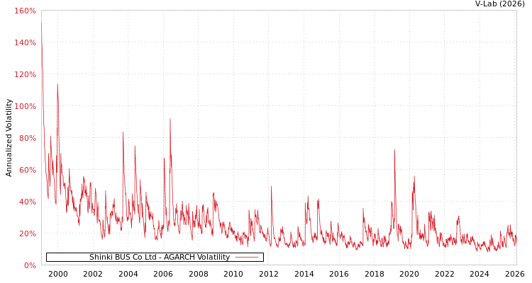 graph of Shinki BUS Co Ltd AGARCH