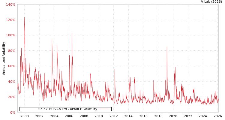 graph of Shinki BUS Co Ltd APARCH