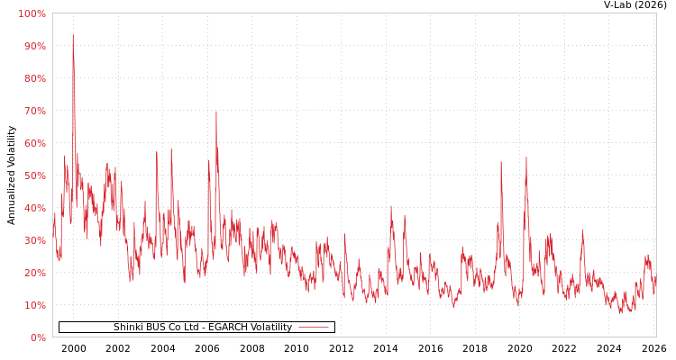 graph of Shinki BUS Co Ltd EGARCH