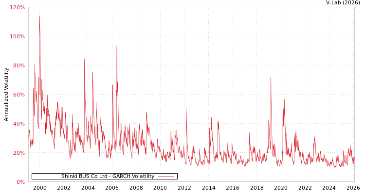 graph of Shinki BUS Co Ltd GARCH