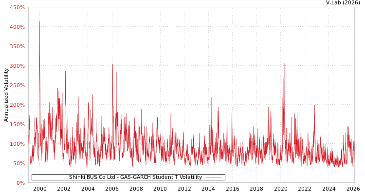 graph of Shinki BUS Co Ltd GAS-GARCH-T