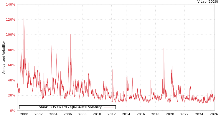graph of Shinki BUS Co Ltd GJR-GARCH