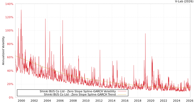 graph of Shinki BUS Co Ltd S0GARCH