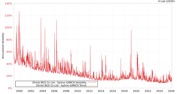 graph of Shinki BUS Co Ltd SGARCH