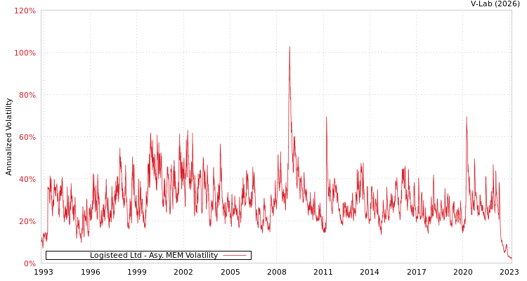 graph of Logisteed Ltd AMEM