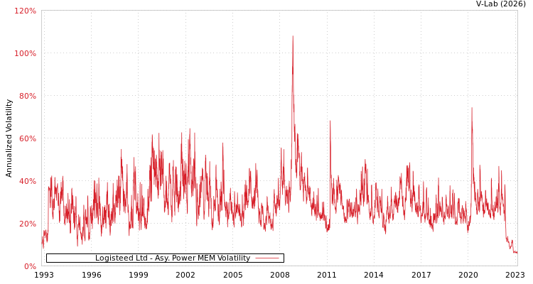 graph of Logisteed Ltd APMEM