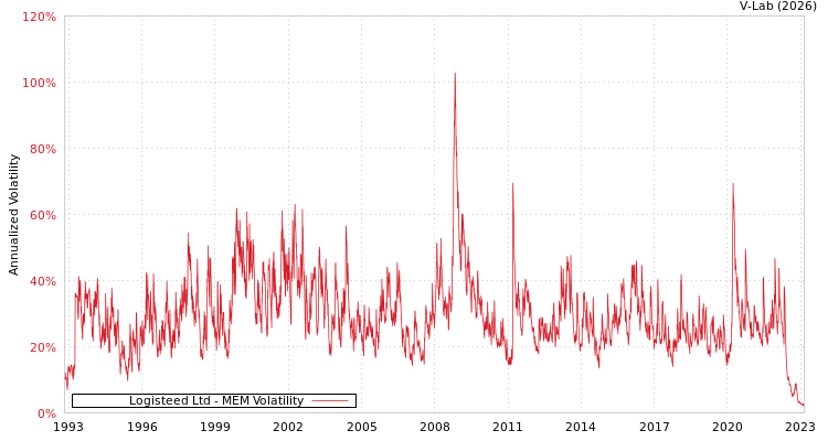 graph of Logisteed Ltd MEM