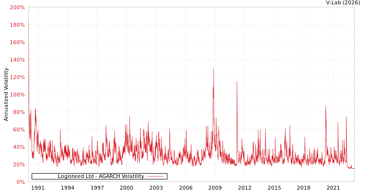 graph of Logisteed Ltd AGARCH
