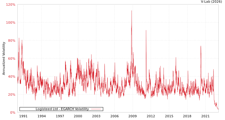 graph of Logisteed Ltd EGARCH