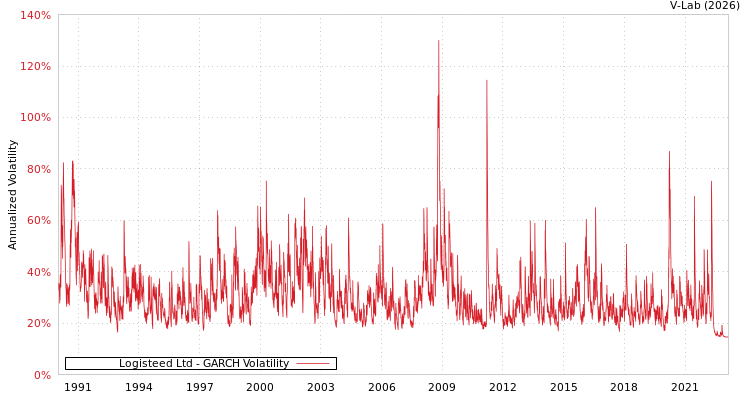 graph of Logisteed Ltd GARCH