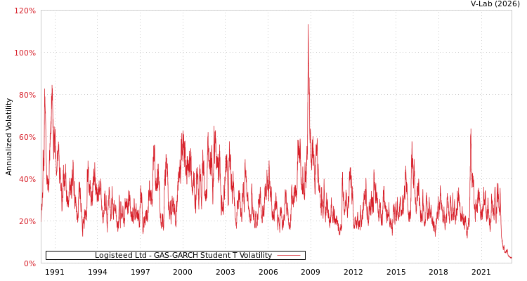 graph of Logisteed Ltd GAS-GARCH-T