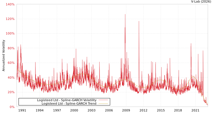 graph of Logisteed Ltd SGARCH