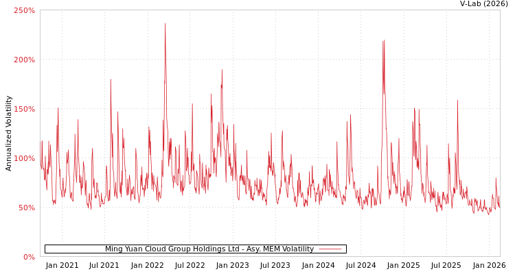 graph of Ming Yuan Cloud Group Holdings Ltd AMEM