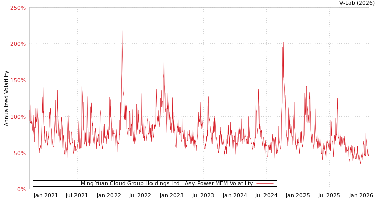 graph of Ming Yuan Cloud Group Holdings Ltd APMEM