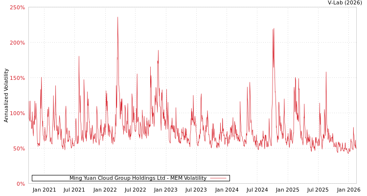graph of Ming Yuan Cloud Group Holdings Ltd MEM