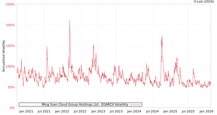 graph of Ming Yuan Cloud Group Holdings Ltd EGARCH