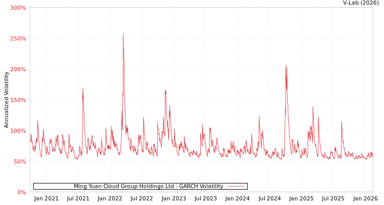 graph of Ming Yuan Cloud Group Holdings Ltd GARCH