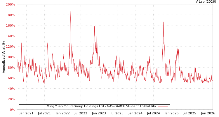 graph of Ming Yuan Cloud Group Holdings Ltd GAS-GARCH-T