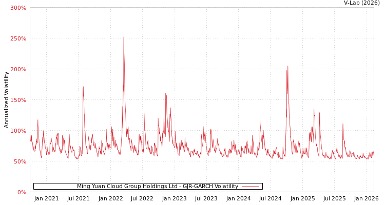 graph of Ming Yuan Cloud Group Holdings Ltd GJR-GARCH
