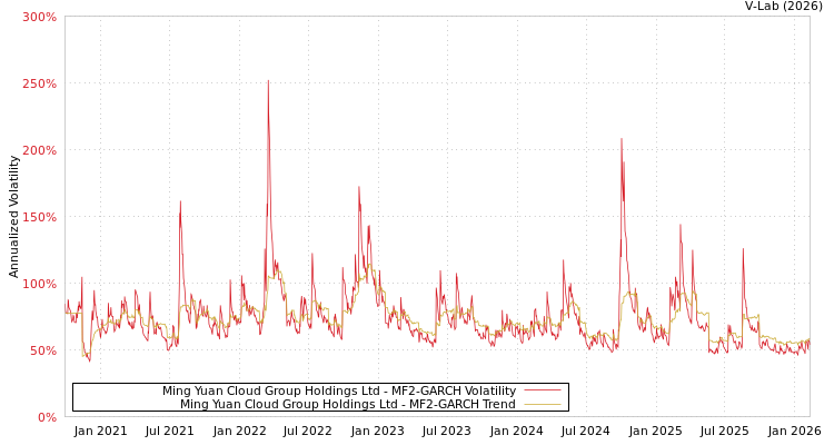 graph of Ming Yuan Cloud Group Holdings Ltd MF2-GARCH