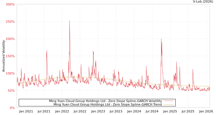 graph of Ming Yuan Cloud Group Holdings Ltd S0GARCH