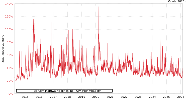 graph of Az-Com Maruwa Holdings Inc AMEM