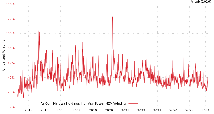 graph of Az-Com Maruwa Holdings Inc APMEM
