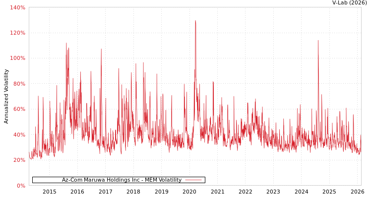 graph of Az-Com Maruwa Holdings Inc MEM