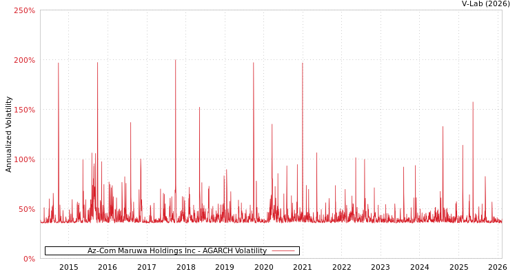 graph of Az-Com Maruwa Holdings Inc AGARCH