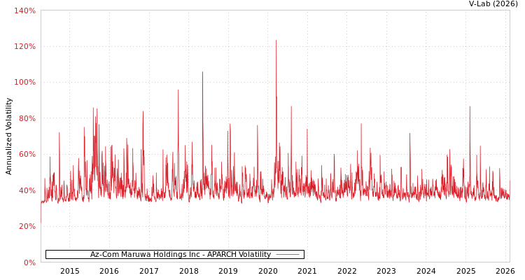 graph of Az-Com Maruwa Holdings Inc APARCH