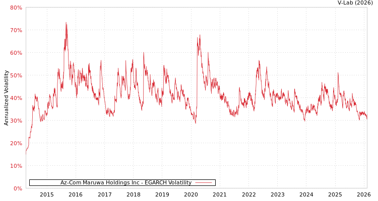 graph of Az-Com Maruwa Holdings Inc EGARCH
