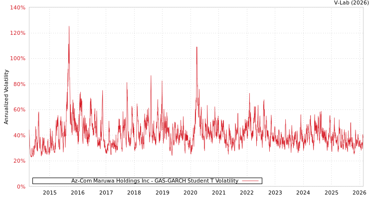 graph of Az-Com Maruwa Holdings Inc GAS-GARCH-T